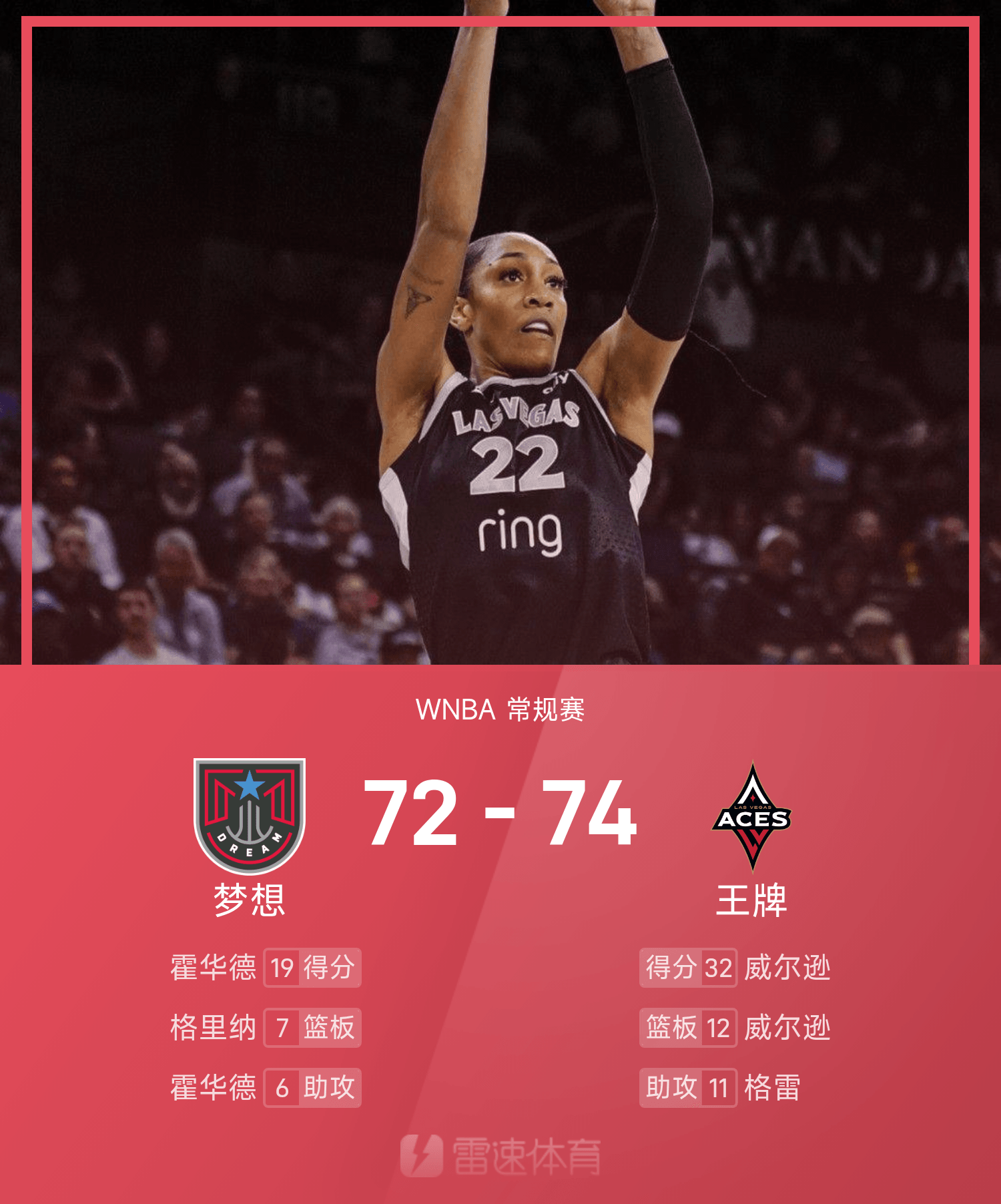 WNBA战报：威尔逊32分12板，王牌74-72险胜梦想